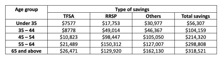 Averange saving table